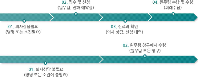 제증명 발급 외래로 신청한 경우, 하단 설명 참고